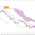 Microsoft H1: Ichimoku előrejelzés az amerikai ülésszakra: 26.6.2026