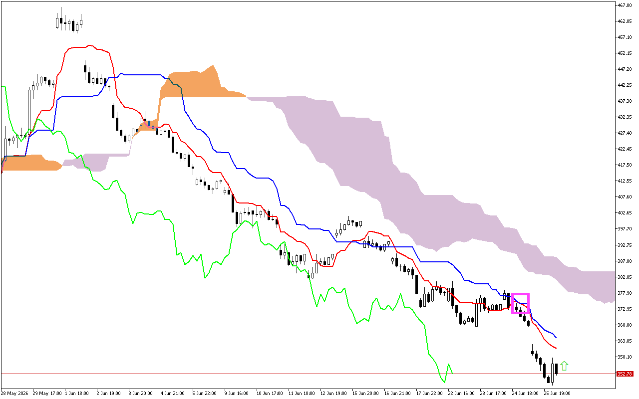 Microsoft H1: Ichimoku előrejelzés az amerikai ülésszakra: 26.6.2026