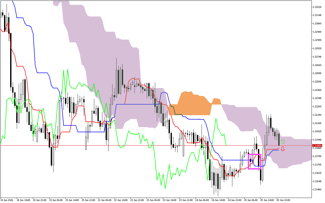 GBPUSD H1: Az Ichimoku előrejelzés az ázsiai ülésszakra, 26.6.2026
