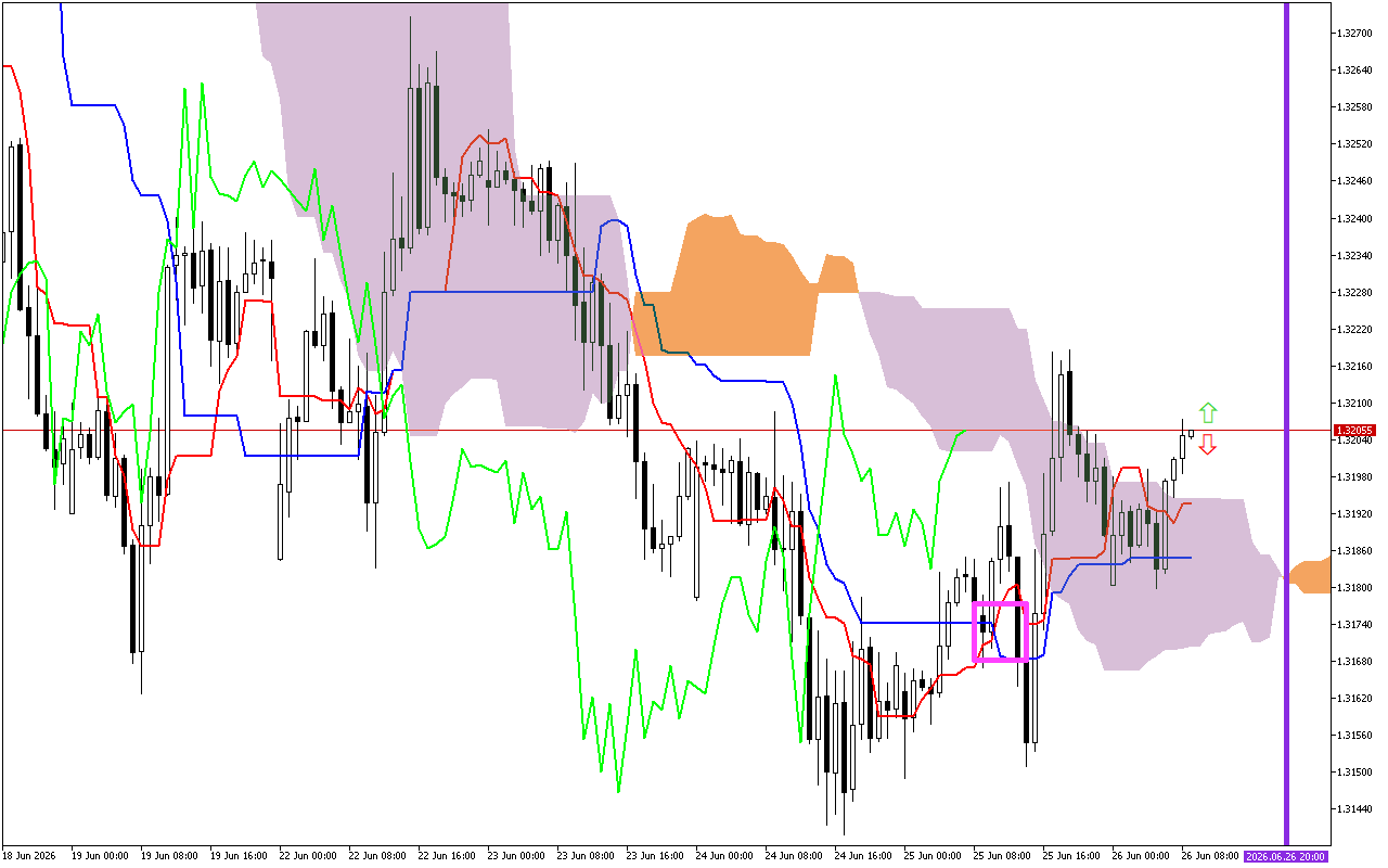 GBPUSD H1: Az Ichimoku előrejelzése az európai ülésszakra: 26.6.2026