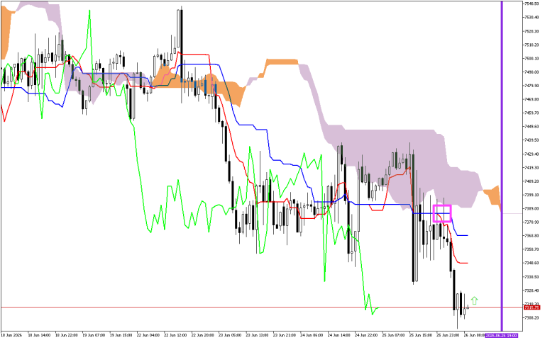 S&P 500 H1: Az Ichimoku előrejelzése az európai ülésszakra: 26.6.2026