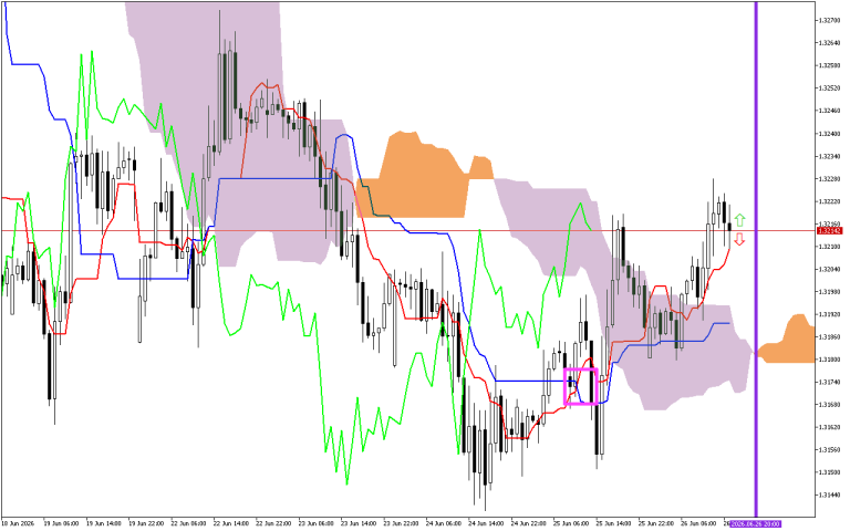 GBPUSD H1: Ichimoku előrejelzés az amerikai ülésszakra: 26.6.2026