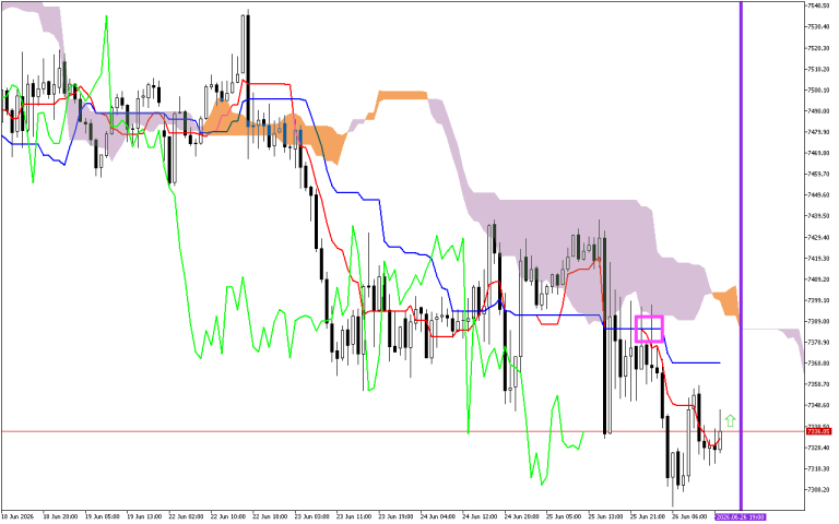S&P 500 H1: Ichimoku előrejelzés az amerikai ülésszakra: 26.6.2026