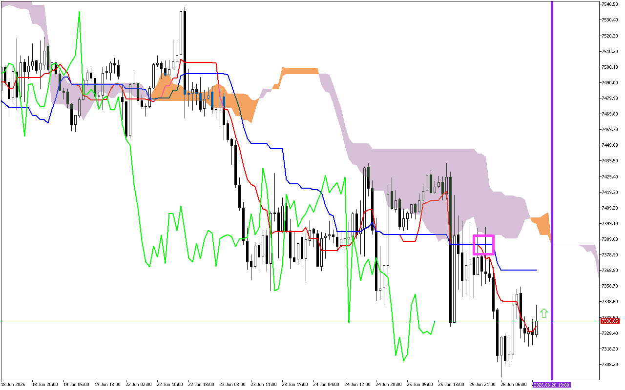 S&P 500 H1: Ichimoku előrejelzés az amerikai ülésszakra: 26.6.2026