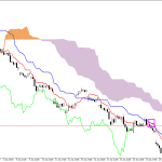 Microsoft H1: Ichimoku előrejelzés az amerikai ülésszakra: 29.6.2026