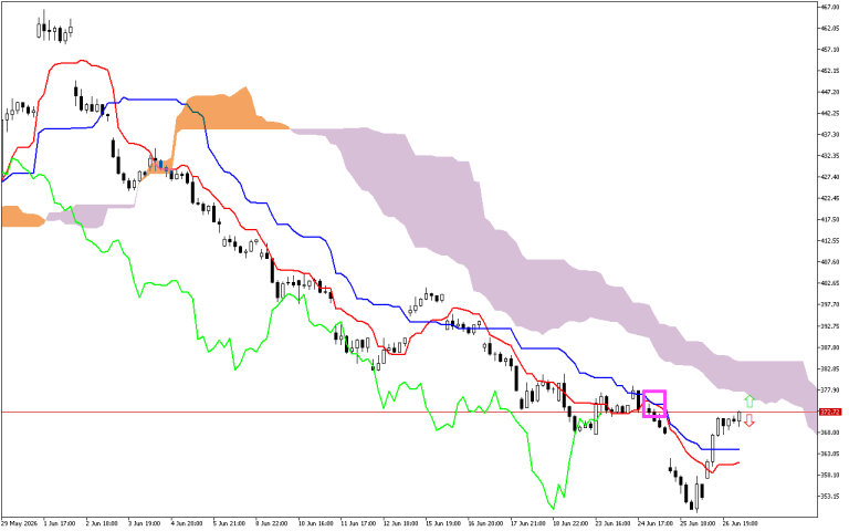 Microsoft H1: Ichimoku előrejelzés az amerikai ülésszakra: 29.6.2026