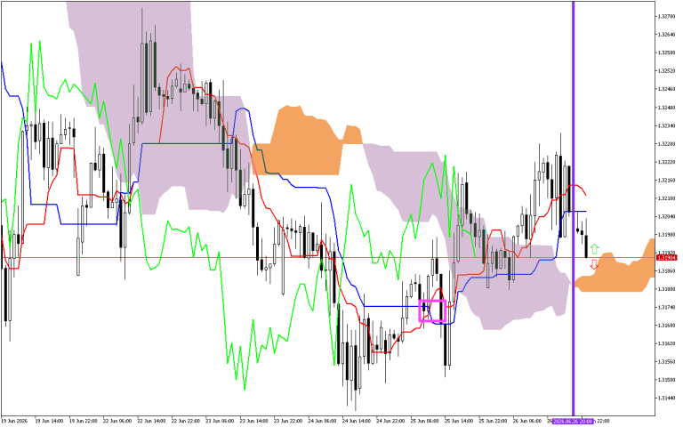 GBPUSD H1: Az Ichimoku előrejelzés az ázsiai ülésszakra, 29.6.2026
