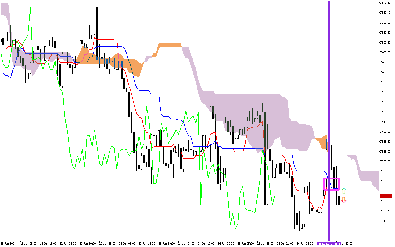 S&P 500 H1: Az Ichimoku előrejelzés az ázsiai ülésszakra, 29.6.2026