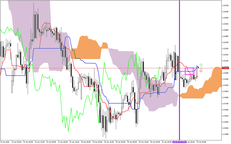 GBPUSD H1: Az Ichimoku előrejelzése az európai ülésszakra: 29.6.2026