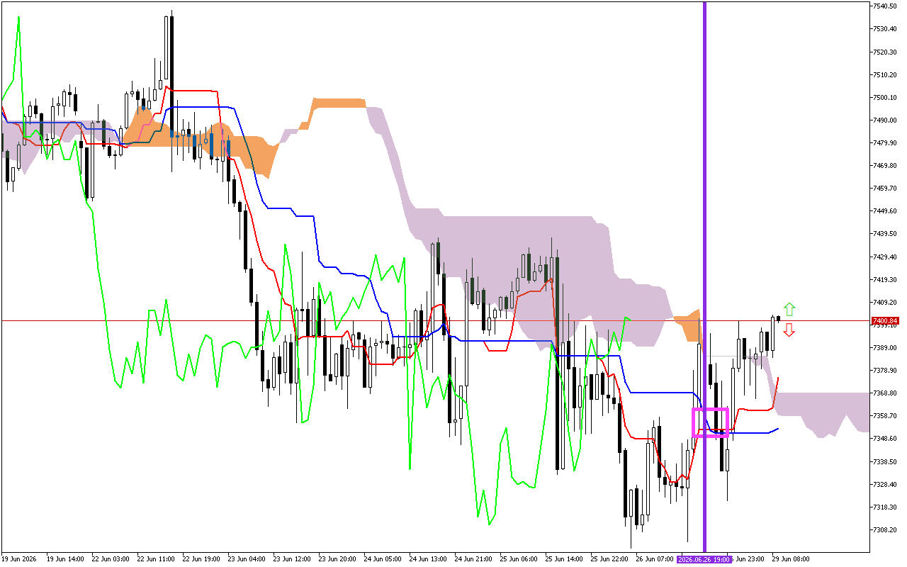 S&P 500 H1: Az Ichimoku előrejelzése az európai ülésszakra: 29.6.2026