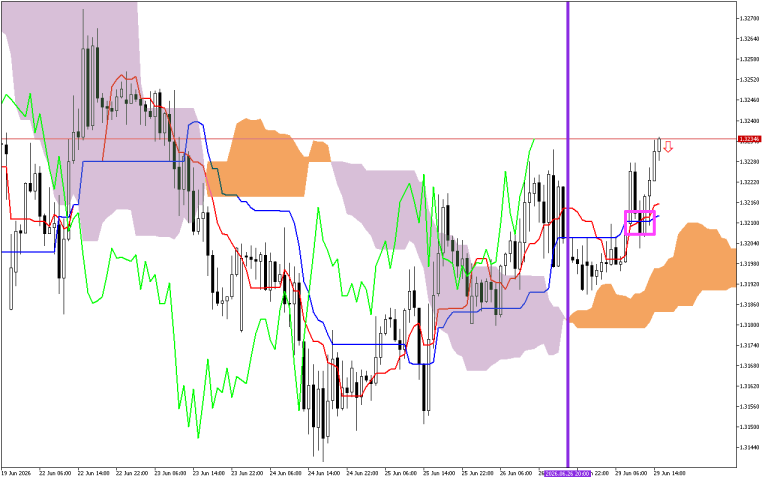 GBPUSD H1: Ichimoku-prognos för den amerikanska sessionen den 29.6.2026