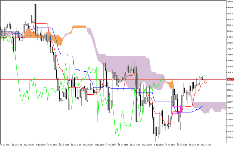 S&P 500 H1: Ichimoku-prognos för den amerikanska sessionen den 29.6.2026