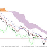 Microsoft H1: Ichimoku-prognos för den amerikanska sessionen den 30.6.2026
