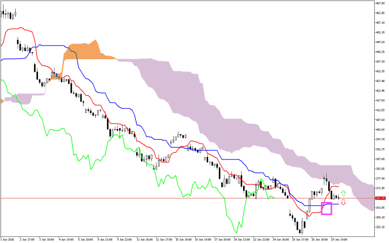 Microsoft H1: Ichimoku-prognos för den amerikanska sessionen den 30.6.2026