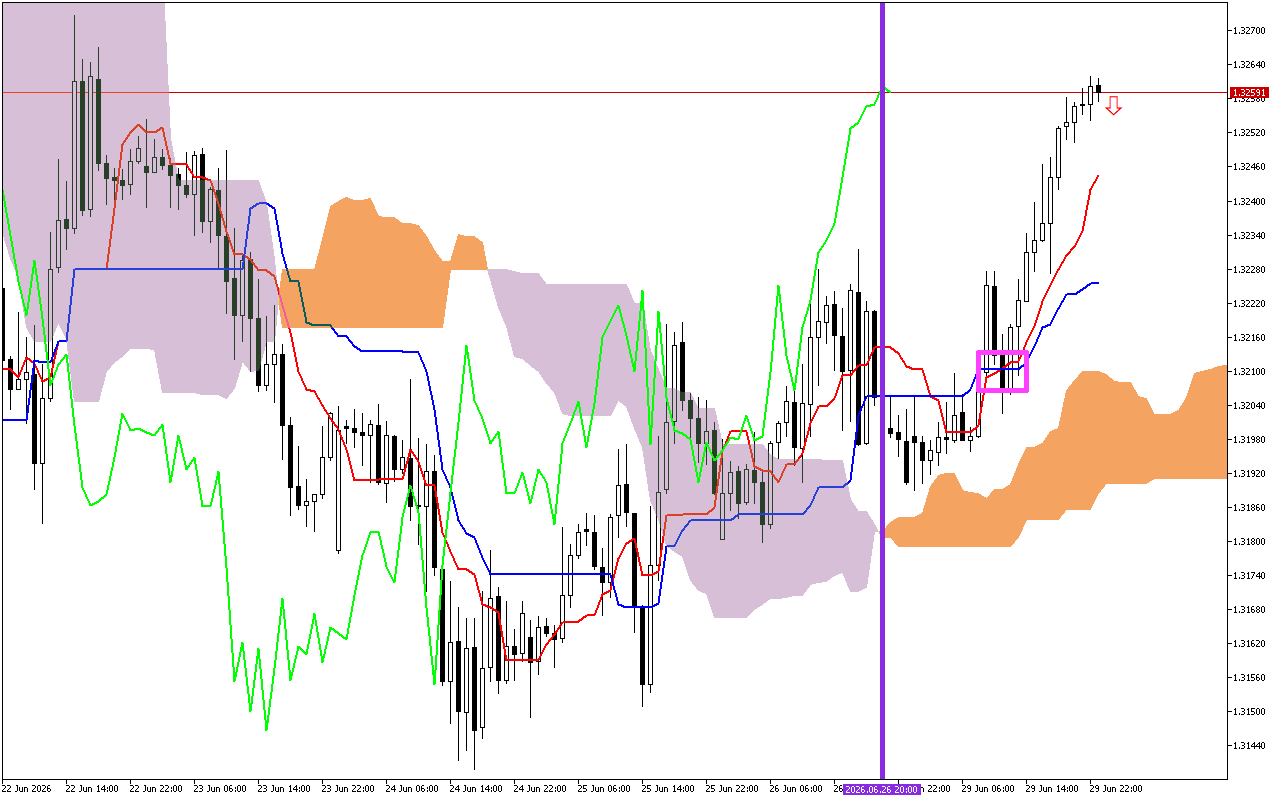 GBPUSD H1: Ichimoku-prognosen för den asiatiska sessionen den 30.6.2026