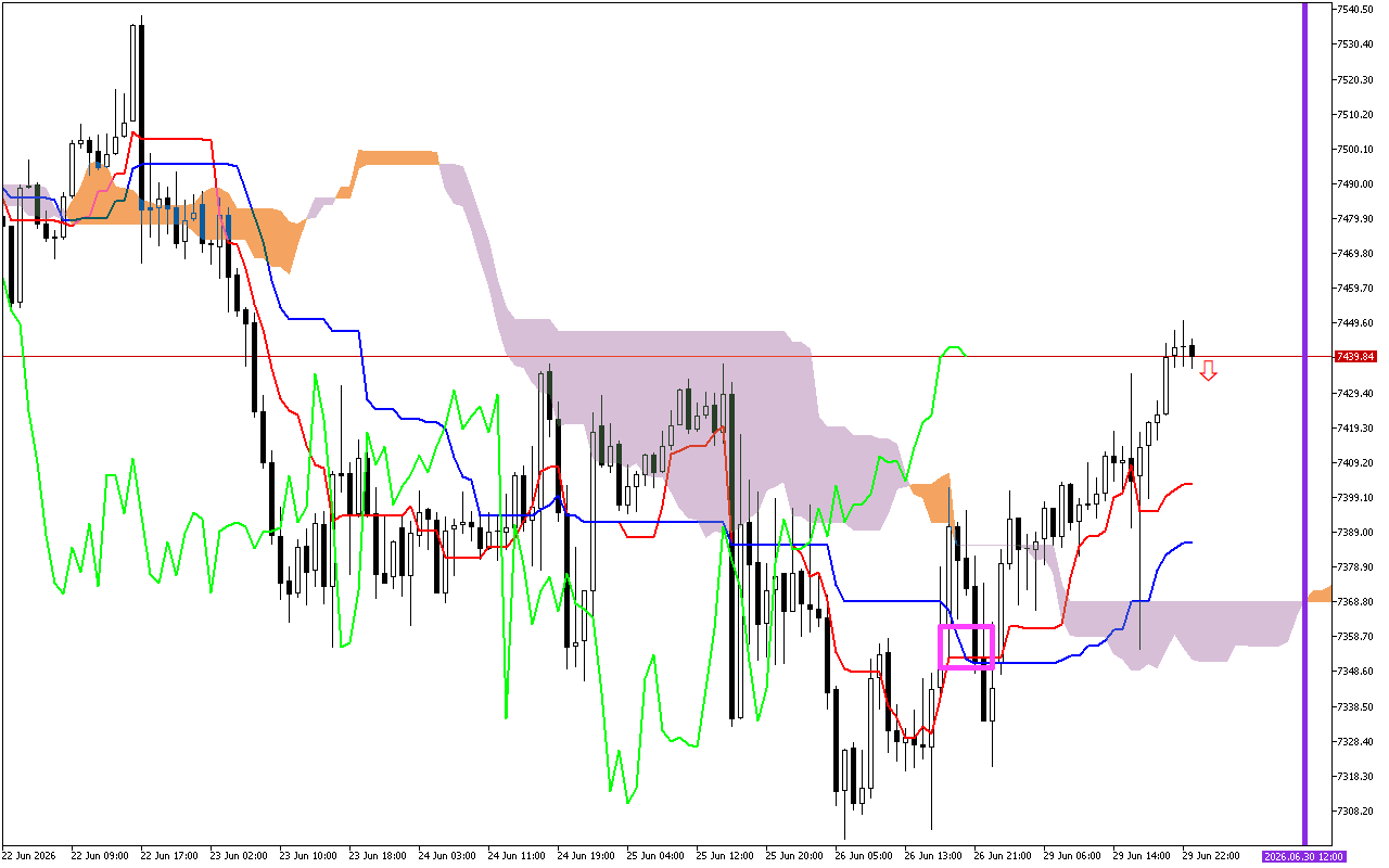 S&P 500 H1: Ichimoku-prognosen för den asiatiska sessionen den 30.6.2026