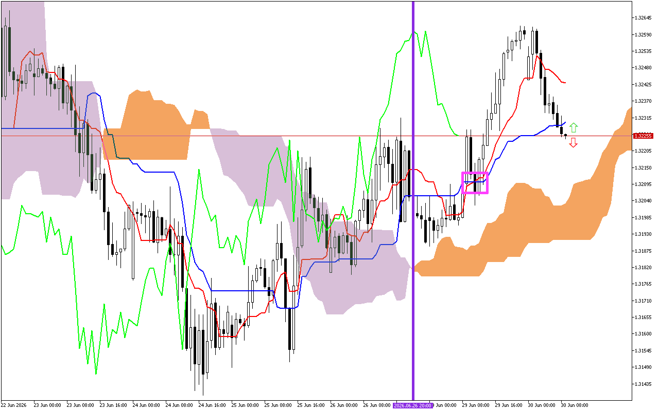 GBPUSD H1: Az Ichimoku előrejelzése az európai ülésszakra: 30.6.2026