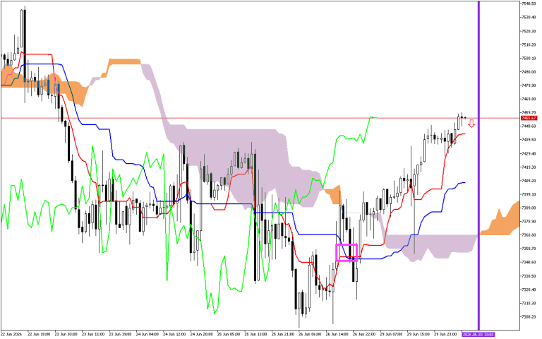 S&P 500 H1: Az Ichimoku előrejelzése az európai ülésszakra: 30.6.2026