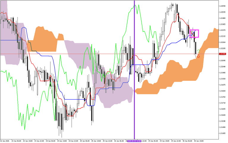 GBPUSD H1: Ichimoku előrejelzés az amerikai ülésszakra: 30.6.2026