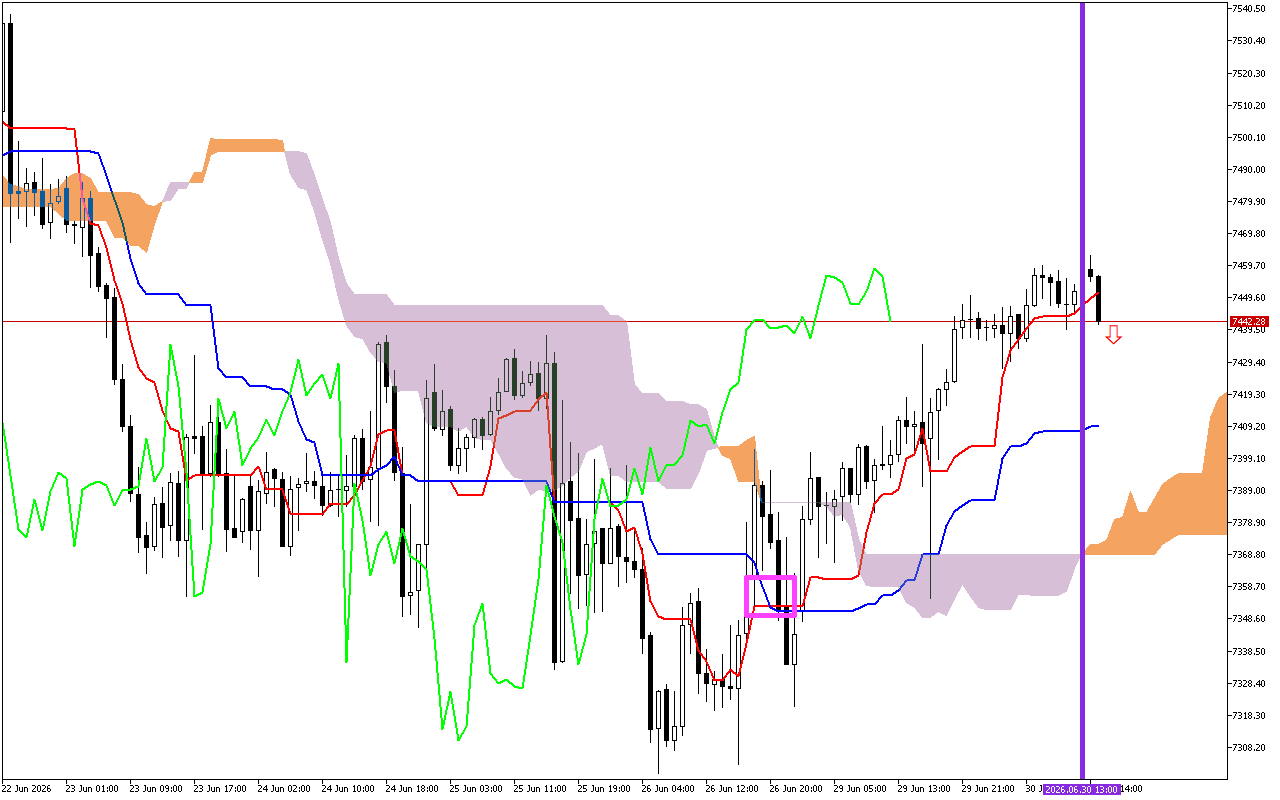 S&P 500 H1: Ichimoku előrejelzés az amerikai ülésszakra: 30.6.2026