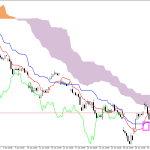 Microsoft H1: Ichimoku-prognos för den amerikanska sessionen den 1.7.2026