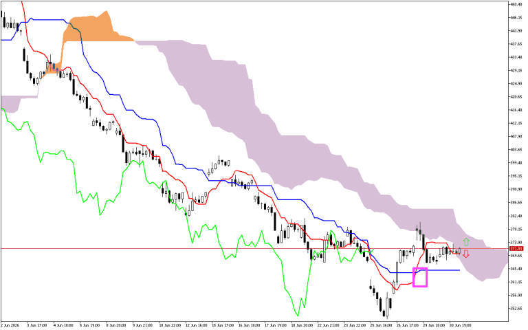 Microsoft H1: Ichimoku-prognos för den amerikanska sessionen den 1.7.2026