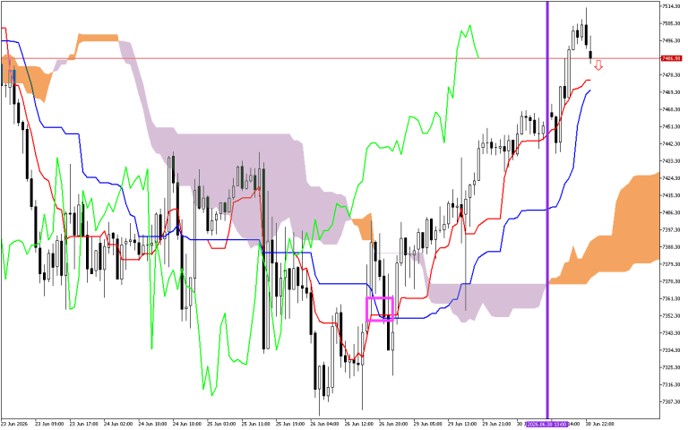 S&P 500 H1: Ichimoku-prognosen för den asiatiska sessionen den 1.7.2026