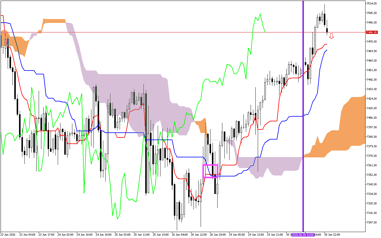 S&P 500 H1: Ichimoku-prognosen för den asiatiska sessionen den 1.7.2026