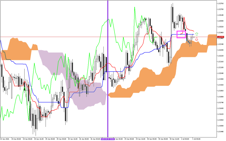 GBPUSD H1: Die Ichimoku-Prognose für die europäische Sitzung am 1.7.2026