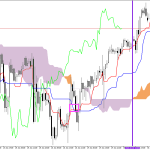 S&P 500 H1: Az Ichimoku előrejelzése az európai ülésszakra: 1.7.2026