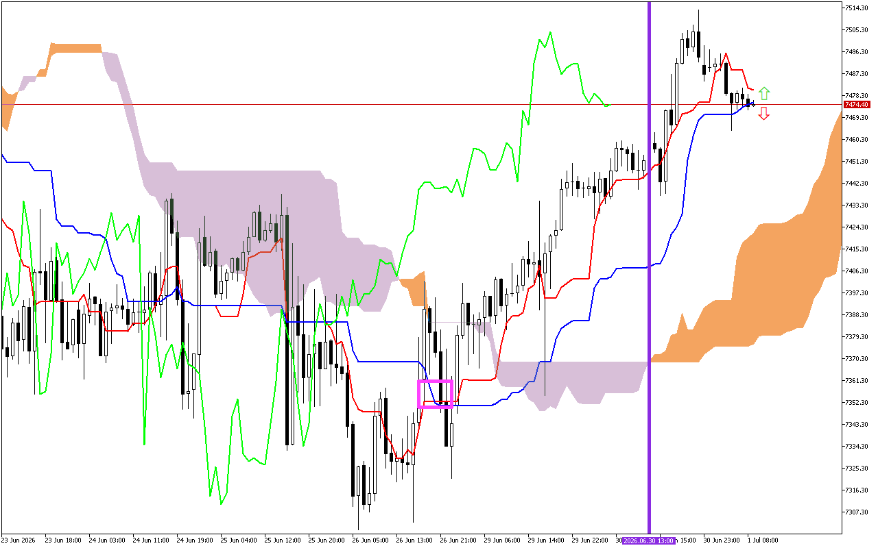 S&P 500 H1: Az Ichimoku előrejelzése az európai ülésszakra: 1.7.2026