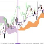 GBPUSD H1: Ichimoku-prognos för den amerikanska sessionen den 1.7.2026