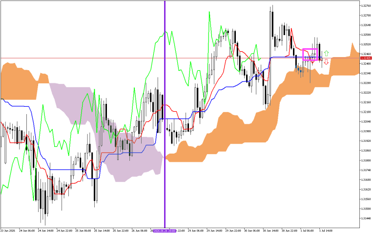 GBPUSD H1: Ichimoku-prognos för den amerikanska sessionen den 1.7.2026