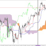 S&P 500 H1: Ichimoku-prognos för den amerikanska sessionen den 1.7.2026
