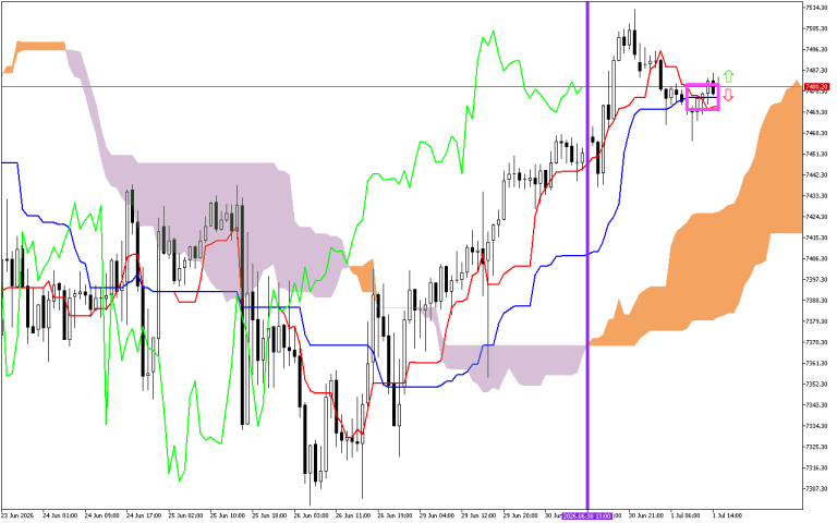 S&P 500 H1: Ichimoku-prognos för den amerikanska sessionen den 1.7.2026