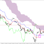 Microsoft H1: Ichimoku-prognos för den amerikanska sessionen den 2.7.2026