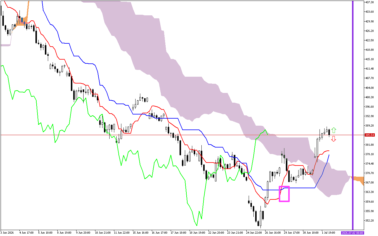 Microsoft H1: Ichimoku-prognos för den amerikanska sessionen den 2.7.2026