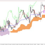 GBPUSD H1: Ichimoku-prognosen för den europeiska sessionen 2.7.2026