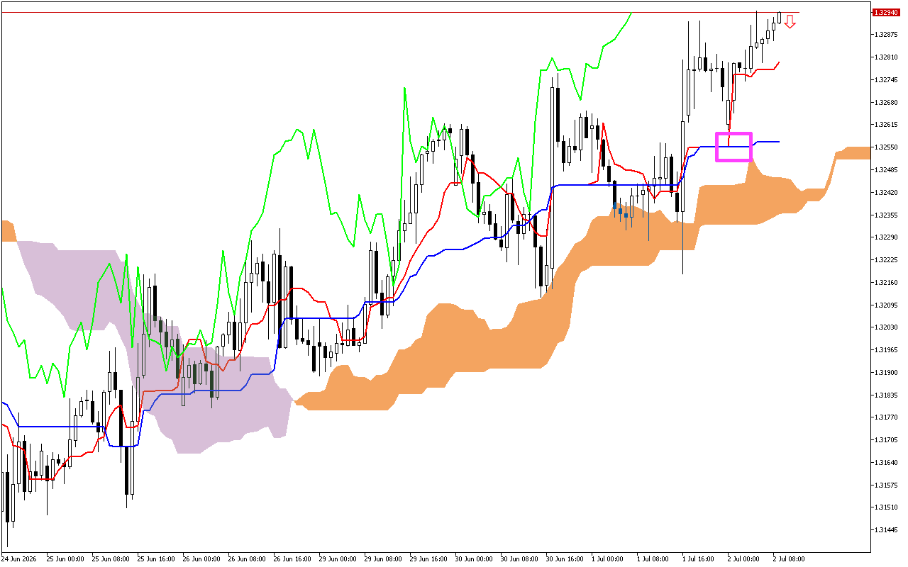 GBPUSD H1: Ichimoku-prognosen för den europeiska sessionen 2.7.2026
