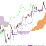 S&P 500 H1: Ichimoku-prognosen för den europeiska sessionen 2.7.2026