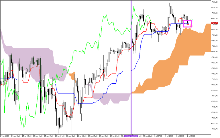 S&P 500 H1: Ichimoku-prognosen för den europeiska sessionen 2.7.2026