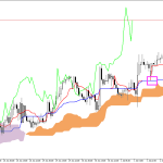 GBPUSD H1: Ichimoku-prognos för den amerikanska sessionen den 2.7.2026