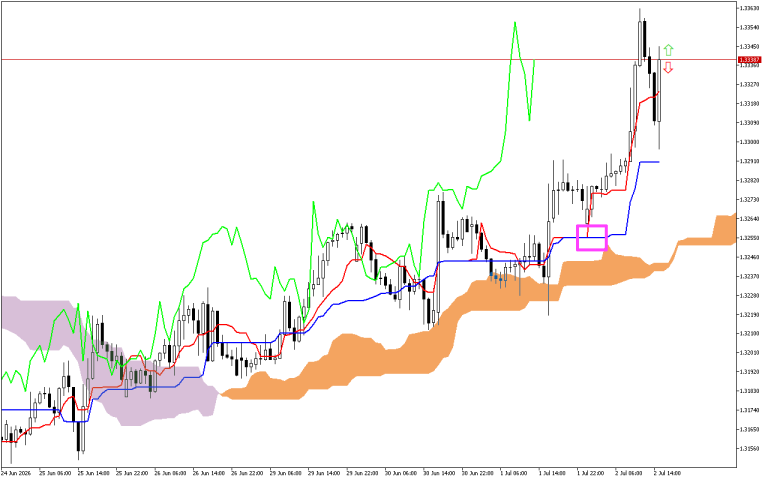 GBPUSD H1: Ichimoku-prognos för den amerikanska sessionen den 2.7.2026