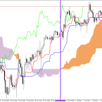 S&P 500 H1: Ichimoku-prognos för den amerikanska sessionen den 2.7.2026