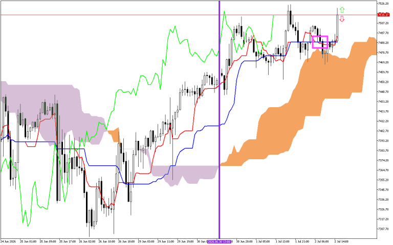 S&P 500 H1: Ichimoku-prognos för den amerikanska sessionen den 2.7.2026