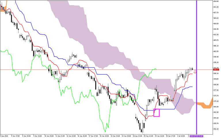 Microsoft H1: Ichimoku előrejelzés az amerikai ülésszakra: 3.7.2026