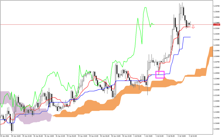 GBPUSD H1: Az Ichimoku előrejelzés az ázsiai ülésszakra, 3.7.2026