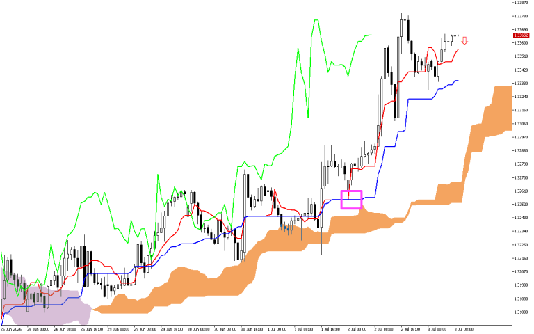 GBPUSD H1: Az Ichimoku előrejelzése az európai ülésszakra: 3.7.2026