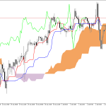 S&P 500 H1: Az Ichimoku előrejelzése az európai ülésszakra: 3.7.2026