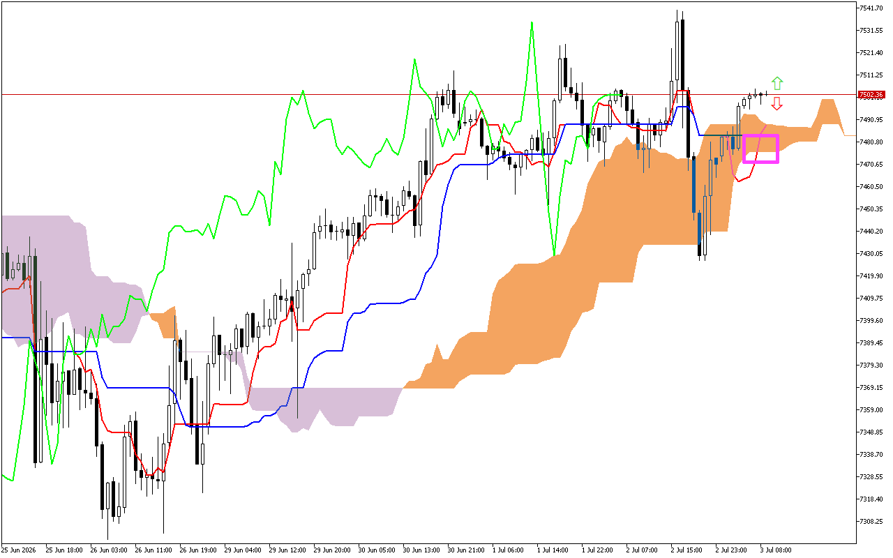 S&P 500 H1: Az Ichimoku előrejelzése az európai ülésszakra: 3.7.2026